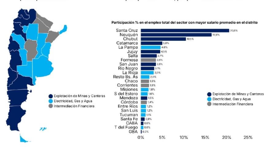 Neuqu&eacute;n lidera el ranking salarial del pa&iacute;s y profundiza la brecha entre regiones
