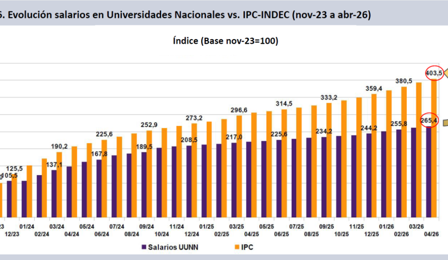 Informe advierte que cient&iacute;ficos y trabajadores universitarios perdieron hasta 40% del poder adquisitivo desde la llegada de Milei