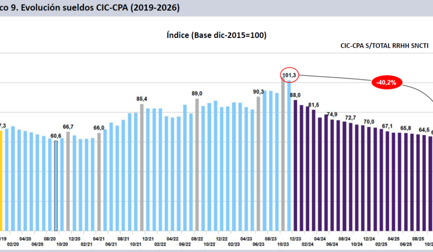 La inflaci&oacute;n de enero profundiz&oacute; el deterioro salarial de cient&iacute;ficos del CONICET, con una p&eacute;rdida acumulada cercana al 40%