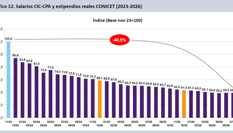 Salarios de cient&iacute;ficos y docentes universitarios siguen en ca&iacute;da y acumulan p&eacute;rdidas de hasta 40,5%