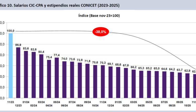 En un clima de fuerte tensi&oacute;n, farmac&eacute;uticos y bioqu&iacute;micos acordaron subas salariales y el b&aacute;sico llegar&aacute; a $2.200.000