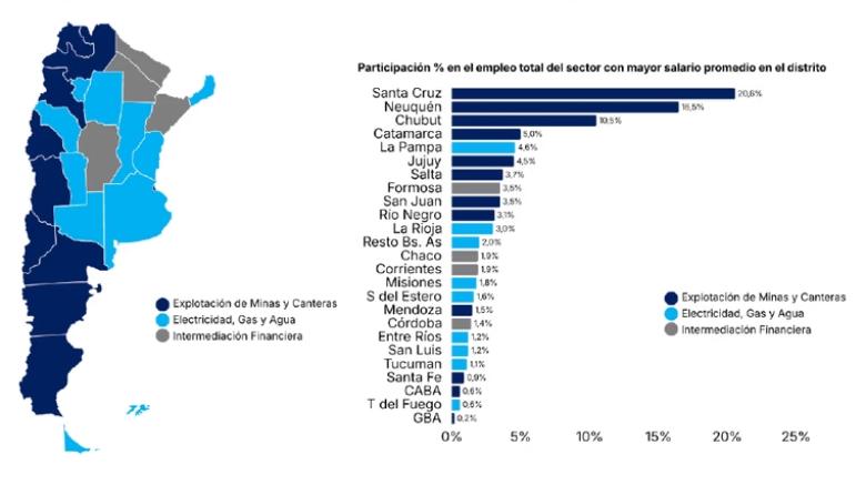 Neuqu&eacute;n lidera el ranking salarial del pa&iacute;s y profundiza la brecha entre regiones