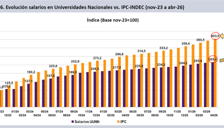 Informe advierte que cient&iacute;ficos y trabajadores universitarios perdieron hasta 40% del poder adquisitivo desde la llegada de Milei