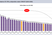 Salarios de cient&iacute;ficos y docentes universitarios siguen en ca&iacute;da y acumulan p&eacute;rdidas de hasta 40,5%